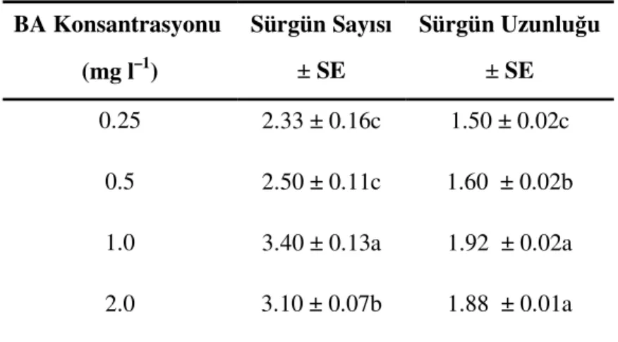 Çizelge 4.1.5 b . Erkek antepfıstığı sürgünlerinin proliferasyonuna BA’nın farklı  konsantrasyonlarının etkisi  BA Konsantrasyonu  (mg l –1 )  Sürgün Sayısı ± SE  Sürgün Uzunluğu ± SE  0.25  2.33 ± 0.16c  1.50 ± 0.02c  0.5  2.50 ± 0.11c  1.60  ± 0.02b  1.0