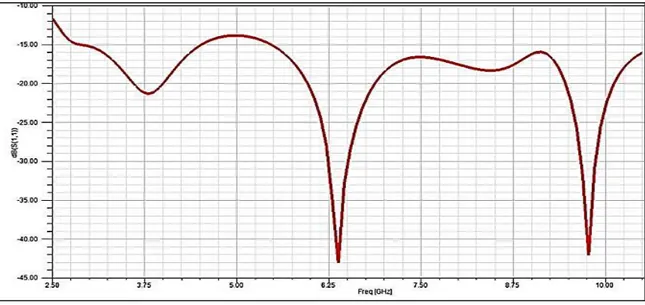 Şekil 16. Optimize edilmiş antenin ışıma  diyagramları: (a) 4 GHz, (b) 7 GHz, (c) 10 GHz 