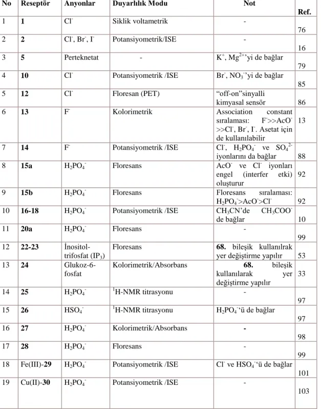 Çizelge 2.1. Anyon tanıma ve duyarlılığı için kullanılan reseptörler. 