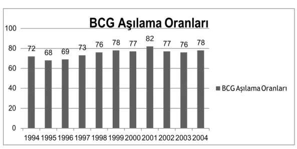 Grafik 2. DBT-3 Aşılama Oranları 