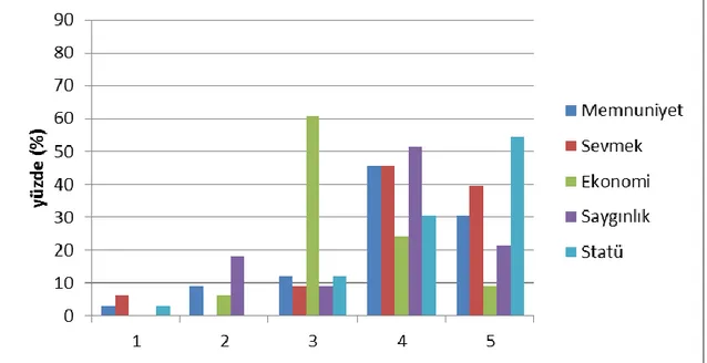 Şekil 6. Mimar katılımcıların görüşlerine ait yüzdelik değerler  6.  SONUÇ  