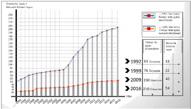 Şekil 1.Türkiye’de 1992 – 2016 yılları arasında üniversite ve mimarlık bölümü sayılarındaki 