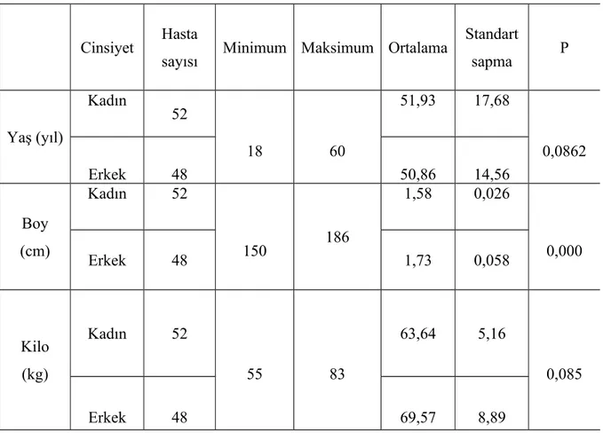 Tablo 4: Lokal anestezik steroid iğne enjeksiyonu grubunda dermografik veriler.       