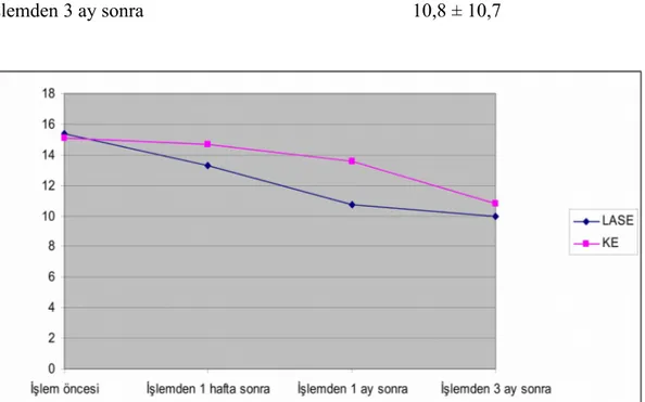 Grafik 1: LASE  ve  KE  gruplarının    BDÖ  değerlerinin grafik gösterimi 