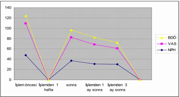 Grafik 5:  KE grubunun çoklu çalışmalarının  grafik gösterimi