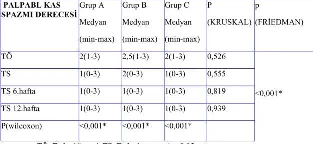 Tablo 6. Grupların  Palpabl Kas Spazmı Derecelerinin  Karşılaştırılması  PALPABL KAS  SPAZMI DERECESİ Grup A Medyan (min-max) Grup B Medyan (min-max) Grup C Medyan  (min-max) P (KRUSKAL) p (FRİEDMAN) TÖ 2(1-3) 2,5(1-3) 2(1-3) 0,526 &lt;0,001*TS1(0-3)2(0-3)