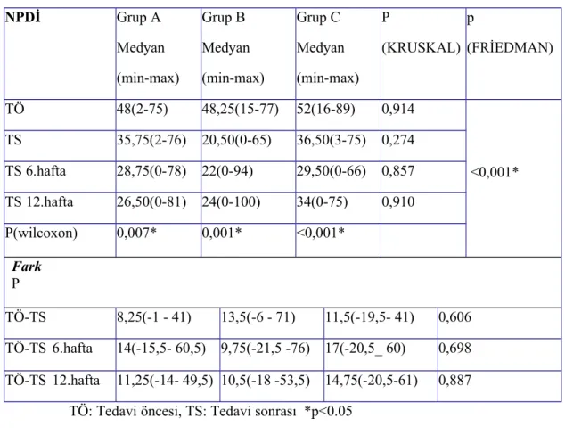 Tablo 9. Grupların Boyun Ağrı ve Özürlülüğünün  Karşılaştırılması