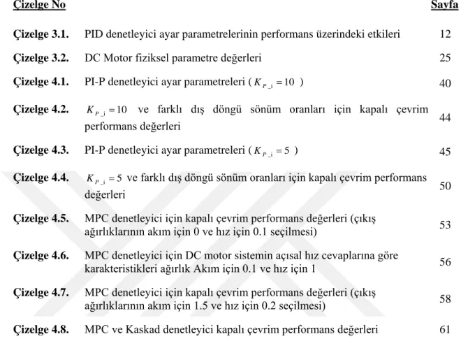 Çizelge 3.1.  PID denetleyici ayar parametrelerinin performans üzerindeki etkileri  12  Çizelge 3.2