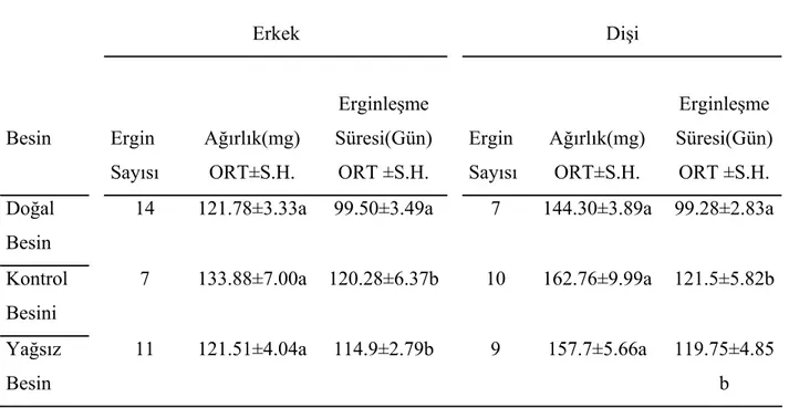 Tablo 4: Farklı besinlerle beslenen M. truncatus'un ortalama ergin ağırlıkları ile erginleşme  süresi (*)              Erkek  Dişi                           Erginleşme    Erginleşme  Besin   Ergin  Sayısı  Ağırlık(mg) ORT±S.H