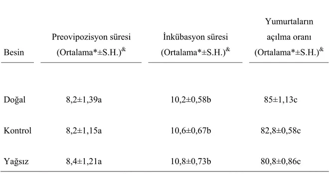 Tablo 8: Farklı besinlerle beslenen M.truncatus dişilerinin preovipozisyon (yumurtlama  öncesi) süresi, inkübasyon süresi ile yumurtaların açılma oranı       