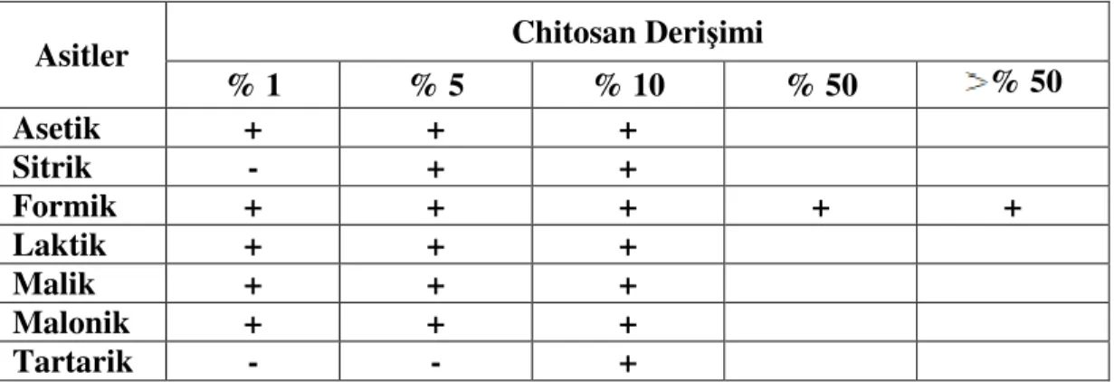 Çizelge 3.2.  Chitosanın çe ş itli organik asitler içinde çözünebilirlik durumu.   