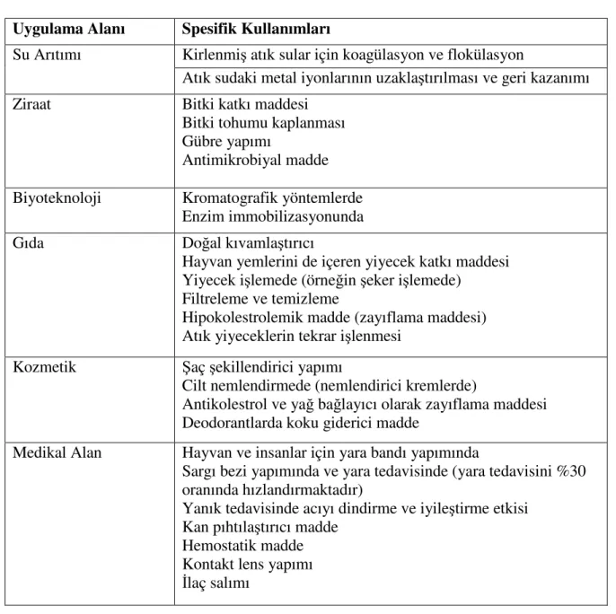 Çizelge 3.3.  Chitosan türevlerinin uygulama alanları  [ 75].  Uygulama Alanı  Spesifik Kullanımları 