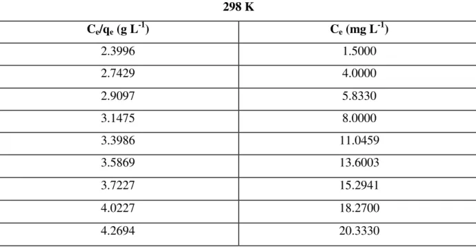 Çizelge  11:   TAC  ile  sulu  çözeltiden  brillant  ye ş ilinin  298  K  sıcaklı ğ ındaki  adsorpsiyon 