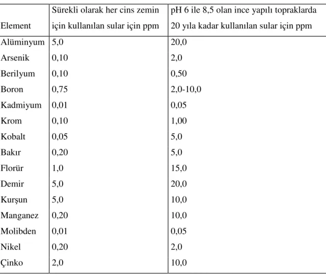 Çizelge 2.2.  Sulama suları için önerilen maksimum eser element deri ş imleri (30). 