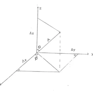 Şekil 3.3.  A r  vektüörünün  A X ,  A Y  ve  A Z bileşenlerinin kutupsal açılar  θ ,  φ  ve A         büyüklüğü cinsinden değerleri 