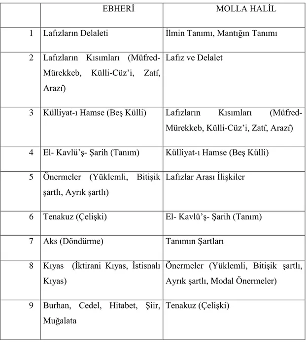 Tablo 1 : Ebheri ve Molla Halil’in İsagoci’lerinin konu dağılımı 