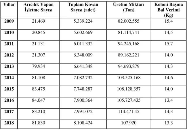 Çizelge  1.1. Türkiye’de  Mevcut  Arıcılık  Yapan  İşletme  Sayısı,  Toplam  Kovan  Sayısı,  Bal  Üretimi ve Koloni Başına Bal verimi Değerleri (TUİK 2019).