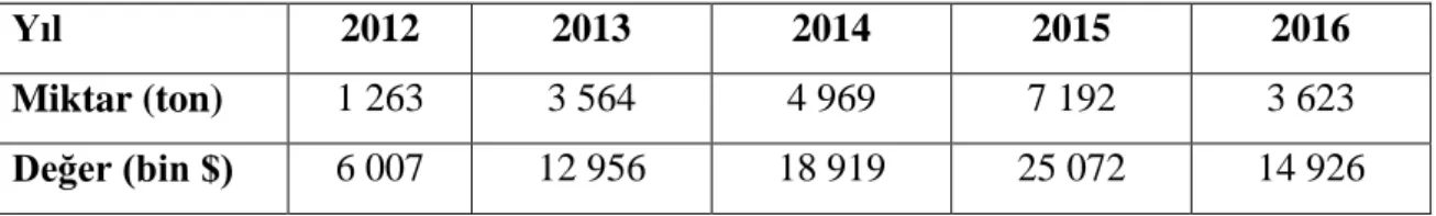 Çizelge 1.2. Yıllara Göre Türkiye Toplam Bal İhracat Değerleri (FAO 2019). 