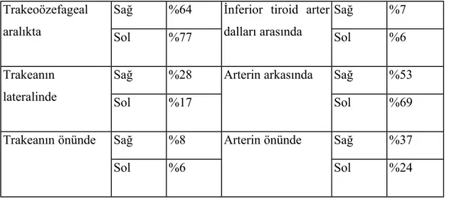 Tablo 1. İnferior tiroid arter ile rekürren laringeal sinir arasındaki ilişkiler