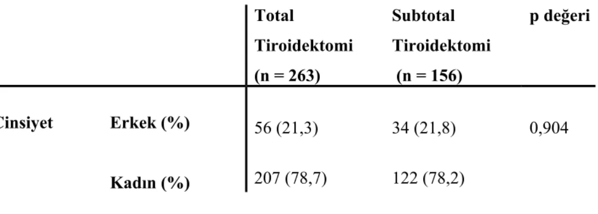 Tablo 4: Grupların ameliyat endikasyonları