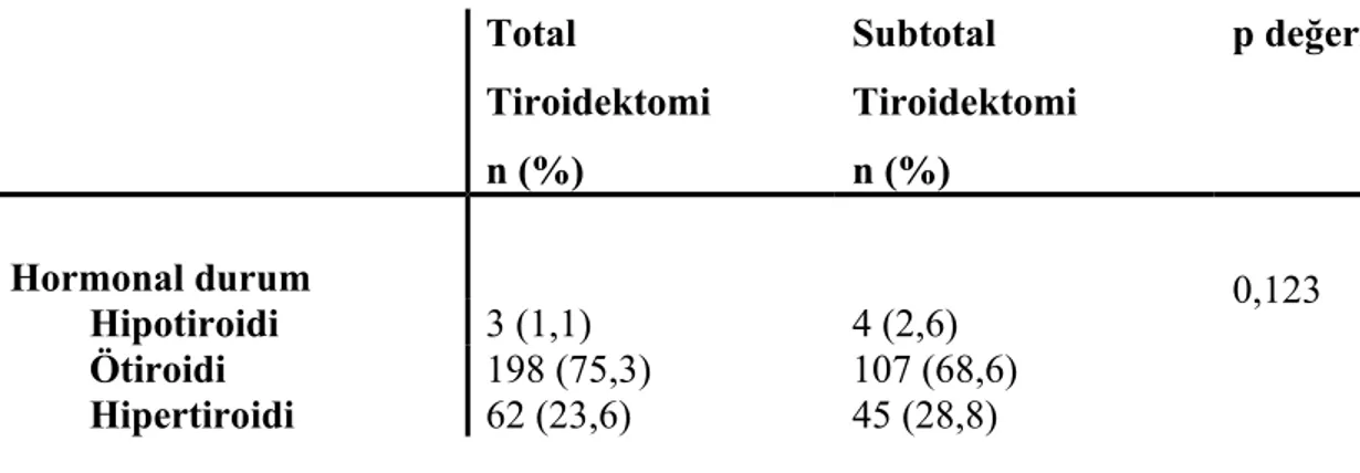 Tablo 5: Grupların hormonal durumu  Total  Tiroidektomi          n (%)       Subtotal  Tiroidektomi   n (%) p değeri Hormonal durum 0,123         Hipotiroidi 3 (1,1) 4 (2,6)         Ötiroidi 198 (75,3) 107 (68,6)         Hipertiroidi 62 (23,6) 45 (28,8)