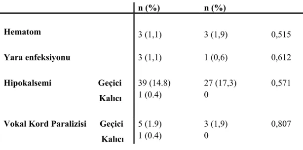 Tablo 8: Grupların postoperatif hastanede kalış süreleri Total  Tiroidektomi   n (%)      Subtotal  Tiroidektomi  n (%) p değeri