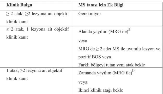 Tablo 1: Mc Donald kriterleri  2001/2005