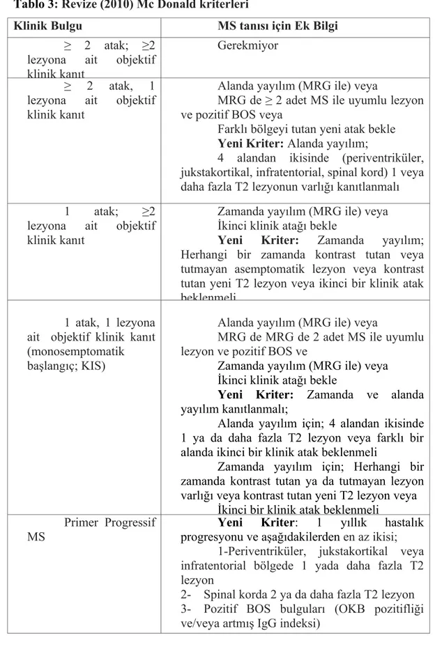 Tablo 3: Revize (2010) Mc Donald kriterleri