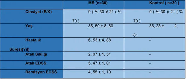 Tablo 6: Gruplarda özelliklere ait tanımlayıcı istatistikler