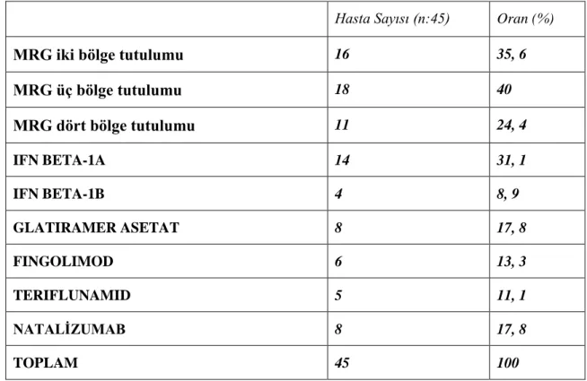 Tablo 7:MS hastalarında MRG bulguları ve tedavi tablosu. 