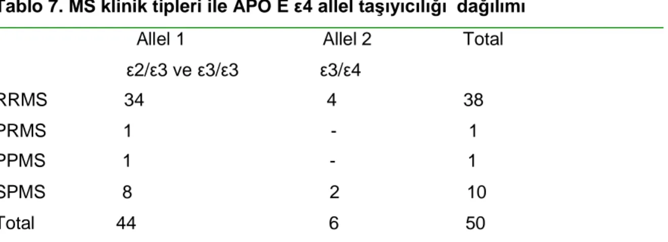 Tablo 7. MS klinik tipleri ile APO E ε4 allel taşıyıcılığı  dağılımı                              Allel 1                           Allel 2                  Total                                   ε2/ε3 ve ε3/ε3                ε3/ε4                 RRMS   