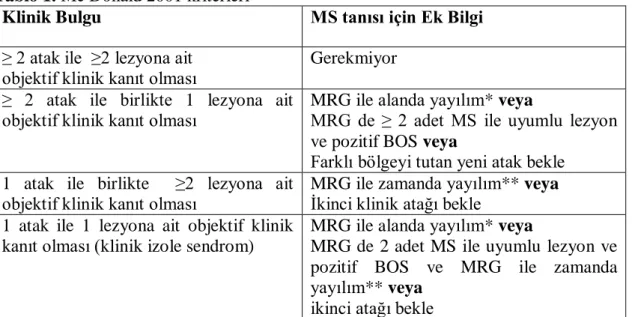 Tablo 1. Mc Donald 2001 kriterleri 
