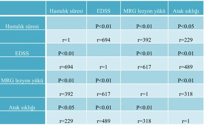 Tablo 10:MS hasta grubunda hastalık parametrelerinin karşılaştırılması