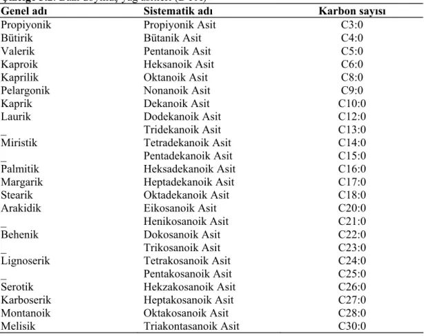 Çizelge 3.2. Bazı doymuş yağ asitleri (DYA) 