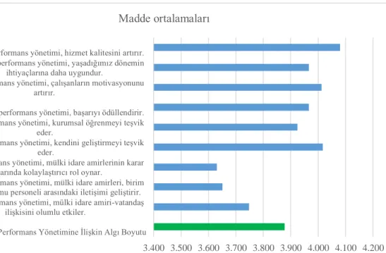 Şekil 1: “Kamuda performans yönetimine ilişkin algı boyutu” maddeleri için çubuk grafiği  3.400 3.500 3.600 3.700 3.800 3.900 4.000 4.100 4.200