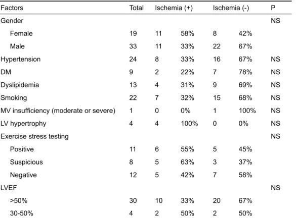Table 1. Clinical, laboratory and demographic features of the patients and their statistical relationships with ischemia