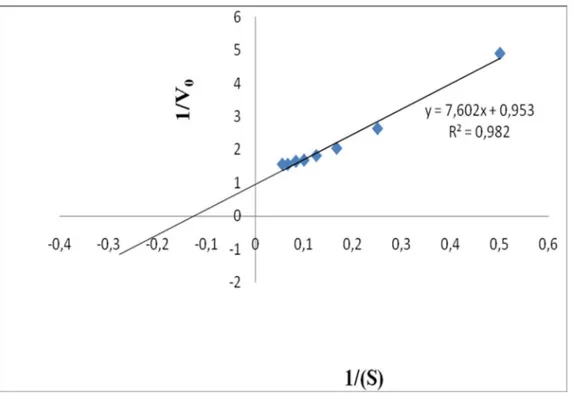 Çizelge 3.4. 4-Metil katekol subsrat na ait  Lineweaver-Burk grafi i 