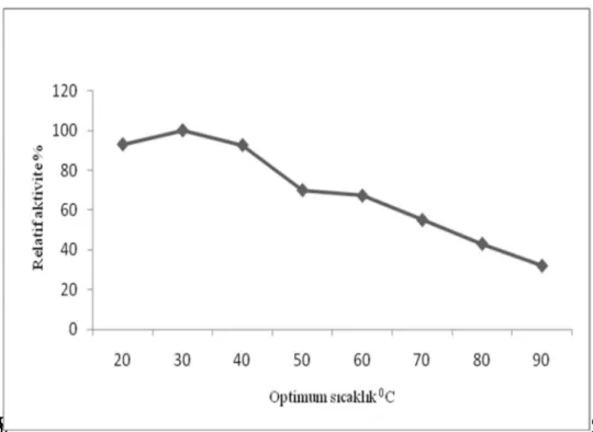 Çizelge 3.8.  r püskülünden elde edilen polifenoloksidaz aktivitesinin 4-metilkatekol substrat nda                        s cakl k ile de imi 