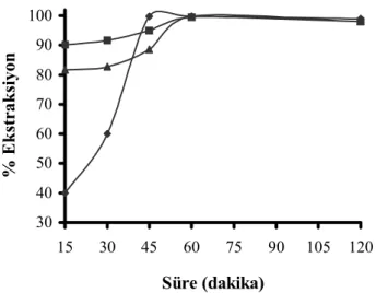 Şekil 4.1. 1,4-OAS Ligandı içinCu(II), Co(II) ve Ni(II) ekstraksiyonu üzerine sürenin  etkisi  (Ni: ▲ , Co:■, Cu:♦) 