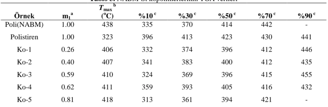 Tablo 3. NABM-St kopolimerlerinin TGA verileri  Örnek  m 1 a T max  b(oC)  %10  c %30  c %50  c %70  c %90  c Poli(NABM)  1.00  438  335  370  414  442          -  Polistiren  1.00  323  396  413  423  430  441  Ko-1  0.26  406  332  374  396  412  446  Ko