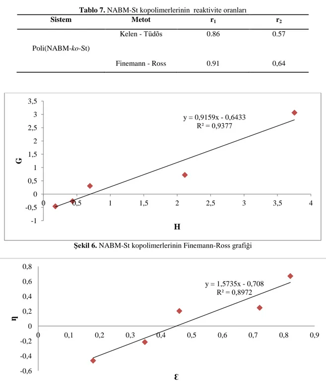 Tablo 7. NABM-St kopolimerlerinin  reaktivite oranları 