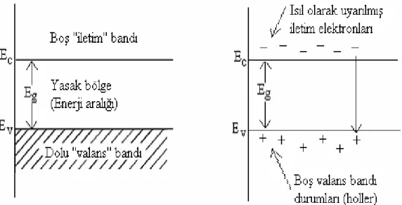 Şekil 3.2.  Has  bir yarıiletkenin  a) mutlak sıcaklıkta  b) oda sıcaklığında  iletim ve valans bantları ve                      ısıl olarak uyarılmış elektronlar ve holler