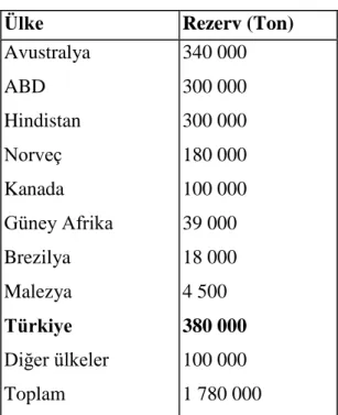 Çizelge 2. 5. Dünya Toryum Rezervleri 