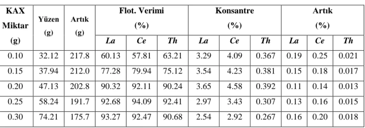 Çizelge 5. 5. Optimum Toplayıcı (Potasyum Amil Ksantat) Miktarı Tespiti