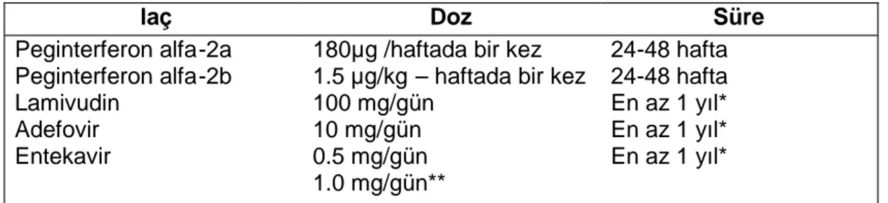 Tablo 1. HBeAg pozitif KHB enfeksiyonunun tedavisinde kullanılan ilaçlar.