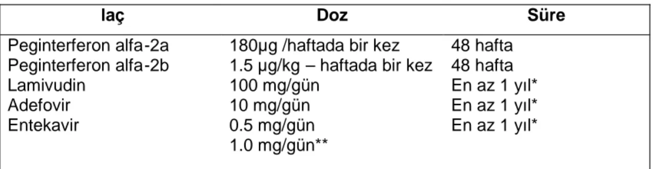 Tablo 2. HBeAg negatif KHB enfeksiyonunun tedavisinde kullanılan ilaçlar.