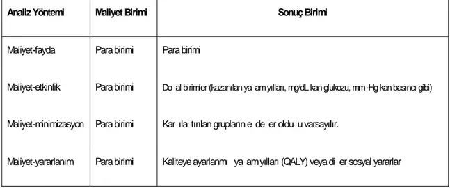 Tablo 4. Temel Farmakoekonomik Analiz Yöntemlerine İlişkin Maliyet ve Son uç Birimleri