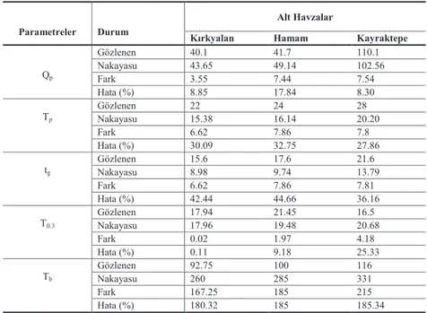 Tablo 3. Hesaplanan Nakayasu metodu parametreleri ile gözlenen hidrograf parametrelerinin kıyaslanması  Parametreler  Durum 