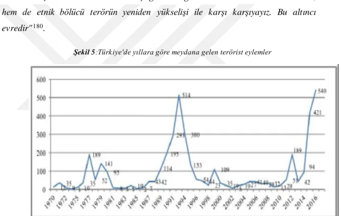 Şekil 5:Türkiye'de yıllara göre meydana gelen terörist eylemler 