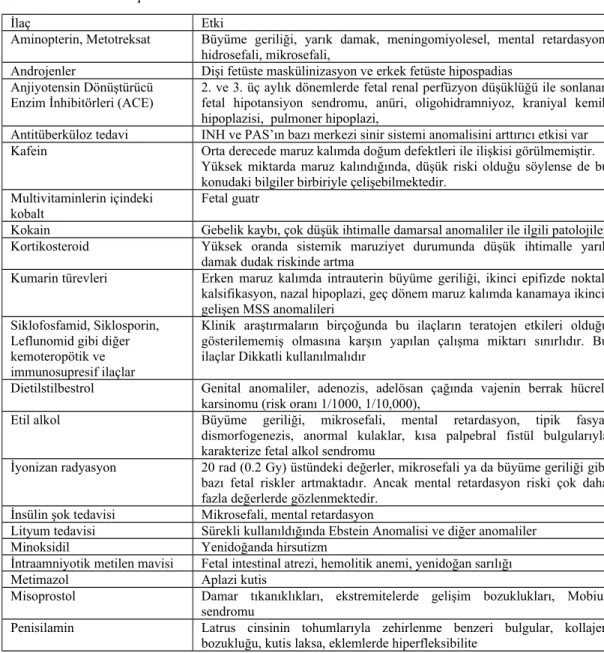 Tablo 2: Bazı ilaçların fetüs üzerine toksik etkileri